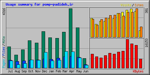 Usage summary for pomp-padideh.ir